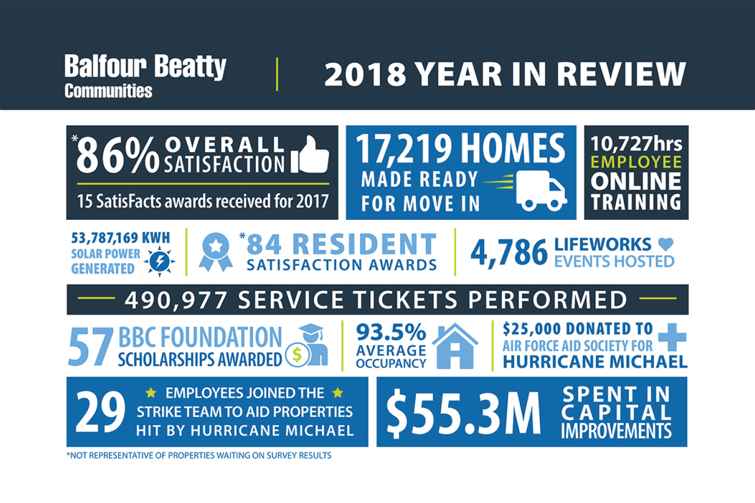 Balfour Beatty Communities Celebrates Military Housing Achievements in 2018